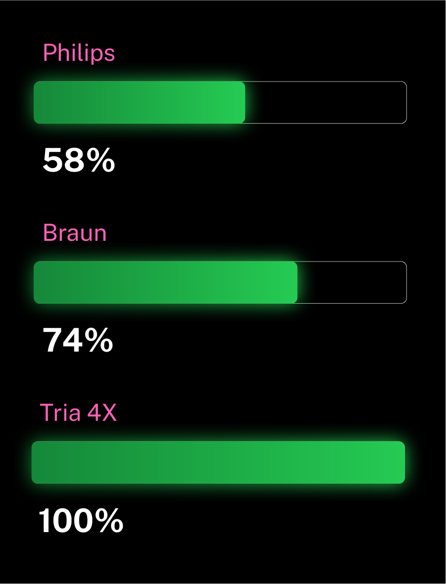 Bar chart comparing Philips, Braun, and Tria 4X with green bars on a black background